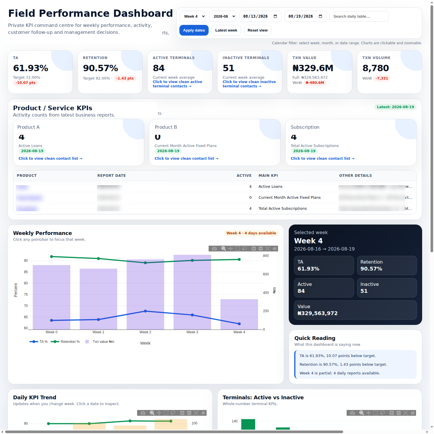 Anonymized screenshot of a field performance KPI dashboard